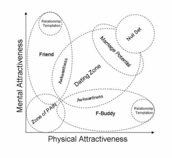 attractiveness graph