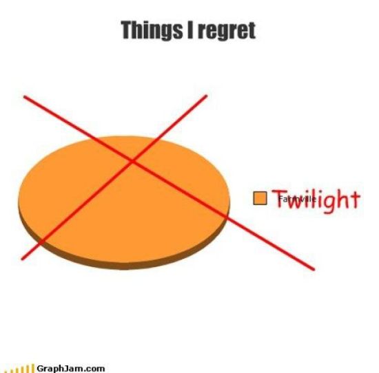 what you regret graph