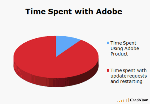 Adobe time chart