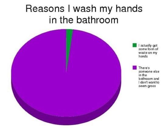 reasons I wash my hands in the bathroom graph