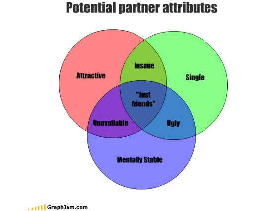 Potential partner graph