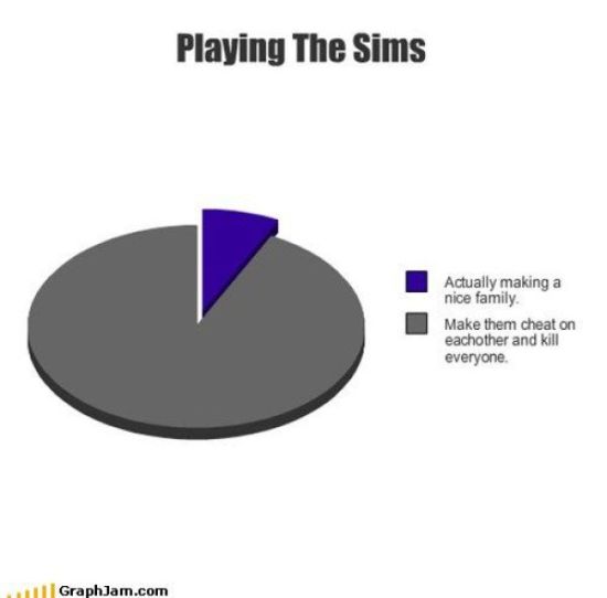 when playing the sims graph