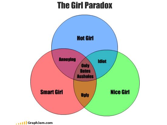 the girl paradox graph
