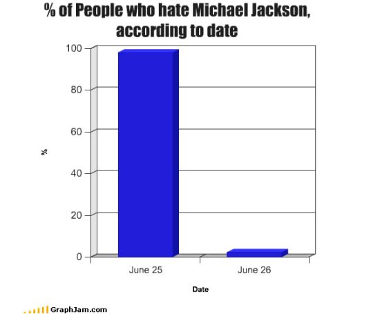 people who hate michael jackson according to date