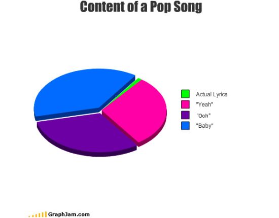 content of a pop song graph