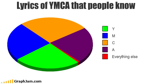 parts of YMCA people know graph