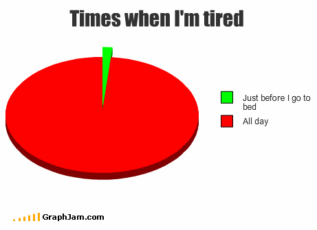 times when I'm tired graph
