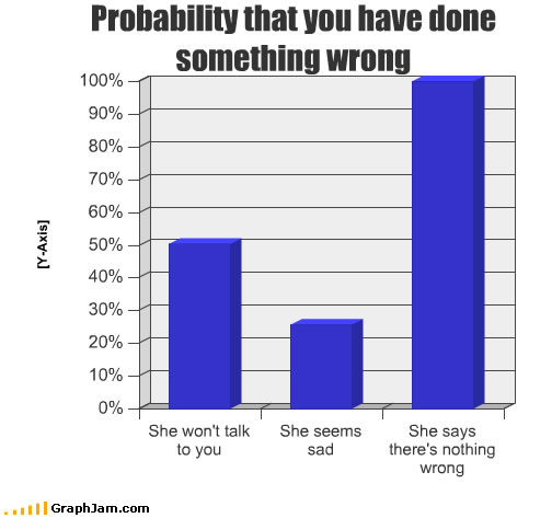 probability that you have done something wrong graph