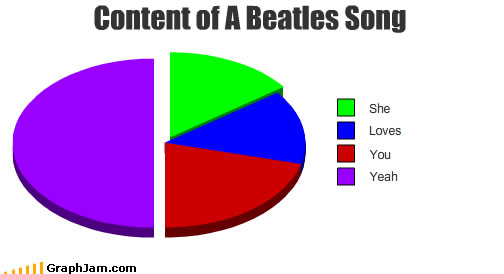 the content of beatles songs graph