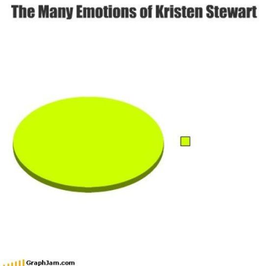 Kristen Stewart graph