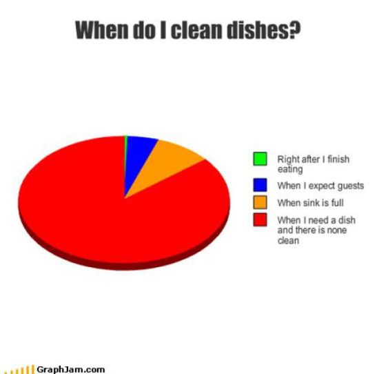 moment I clean the dishes graph