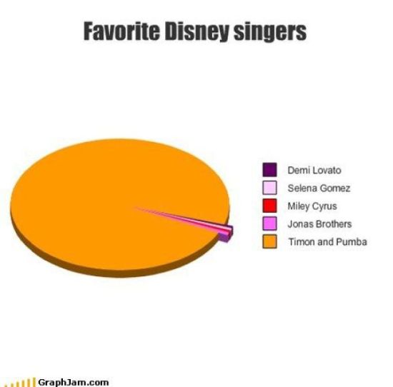 who are you favorite disney singers graph