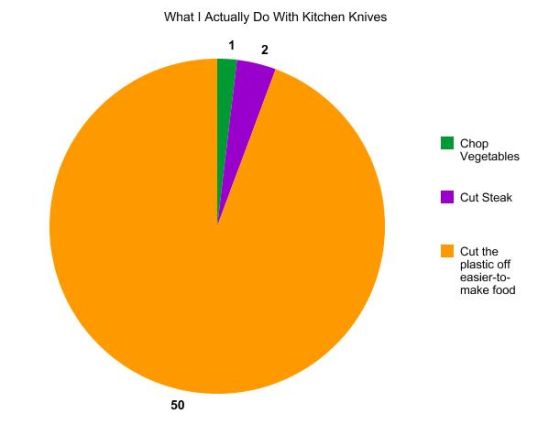 use of knifes in the kitchen graph