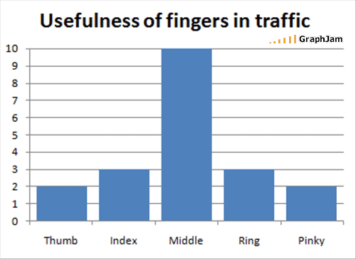 what fingers do you use in traffic graph