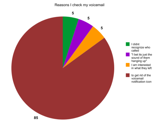 the reasons why you check voicemail graph