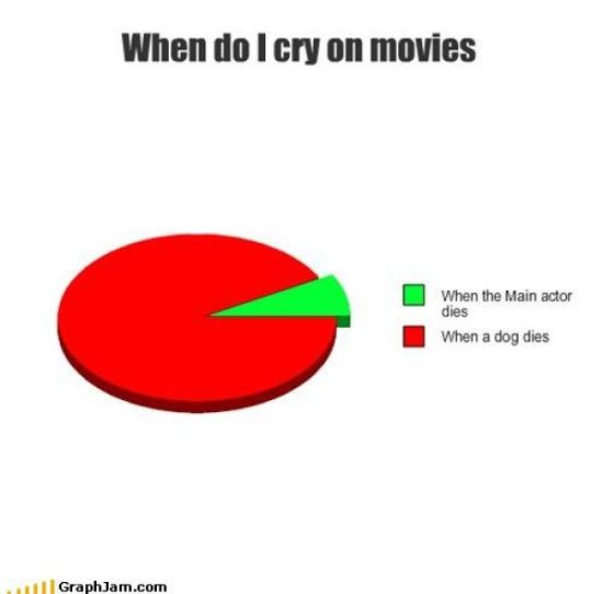 when do you cry during a movie graph