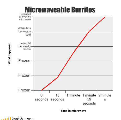 microwaved burritos stats