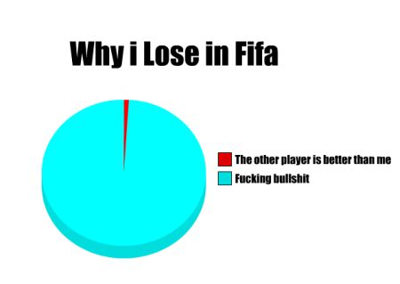 why I lose at Fifa funny graph