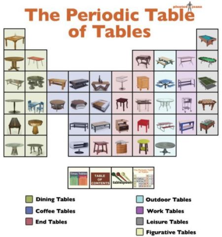 the periodic table of tables