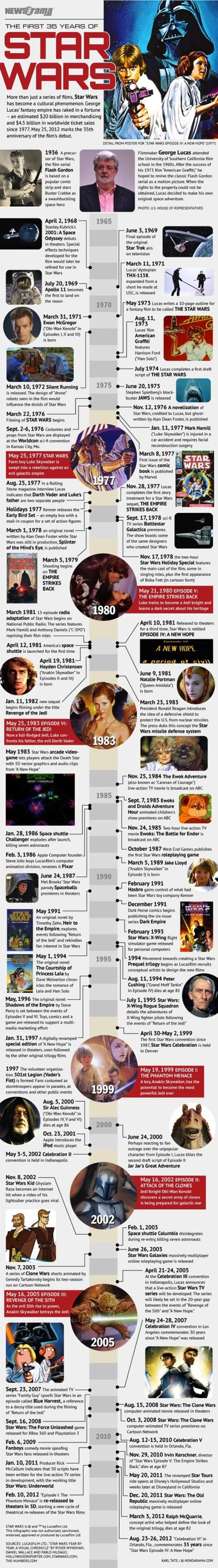 the first 35 years of Star Wars