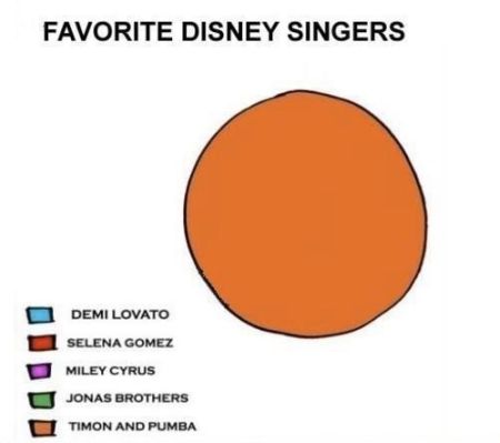 favorite Disney singers graph