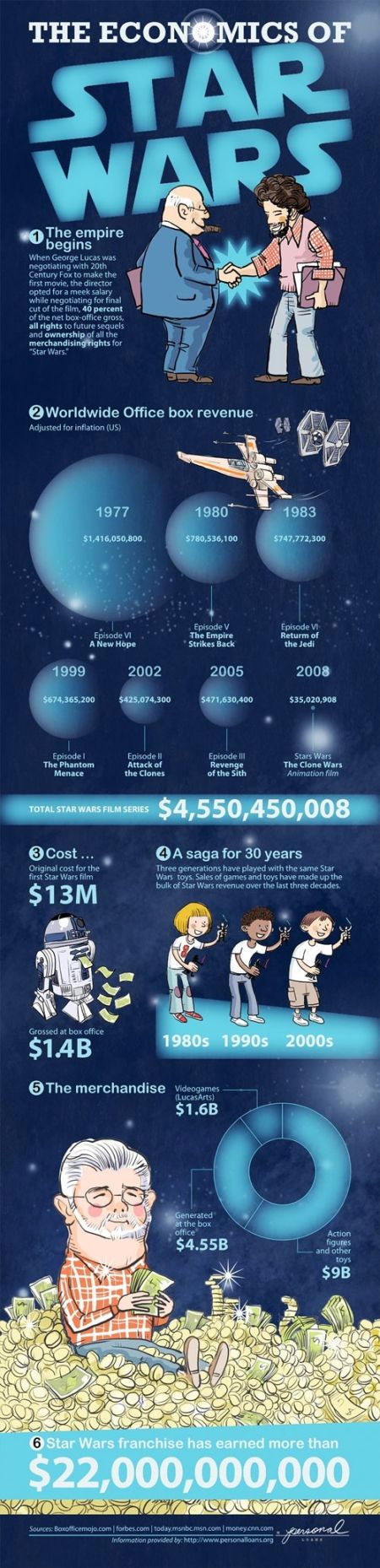 the economics of Star Wars