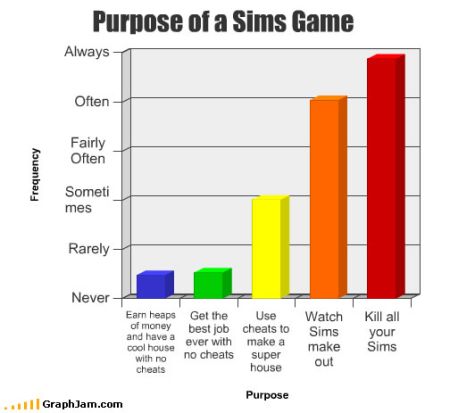Purpose of a sims game at PMSLweb.com