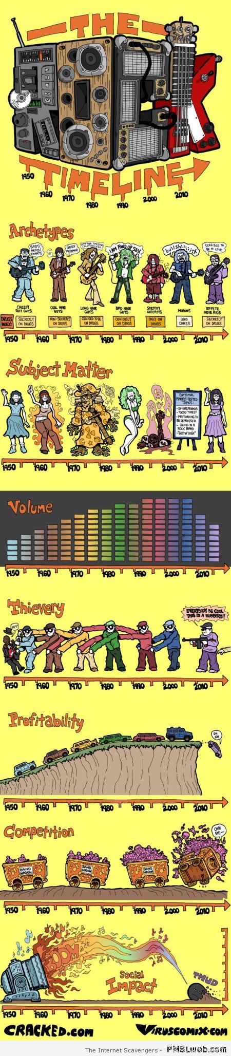 The timeline of rock music at PMSLweb.com