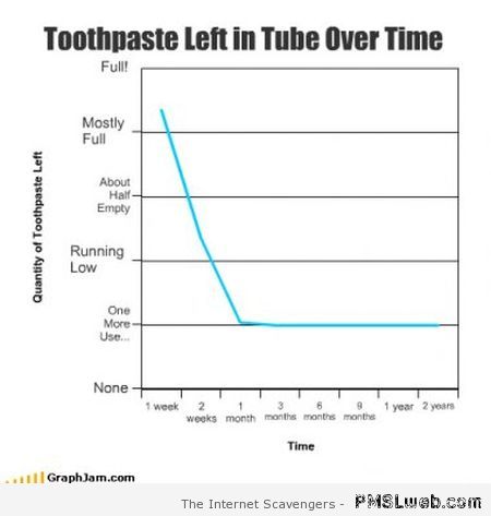 Toothpaste left in tube over time graph at PMSLweb.com