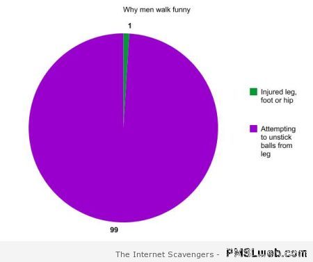 Why men walk funny graph at PMSLweb.com