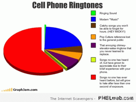 Funny cell phone ringtones graph – Silly pictures at PMSLweb.com