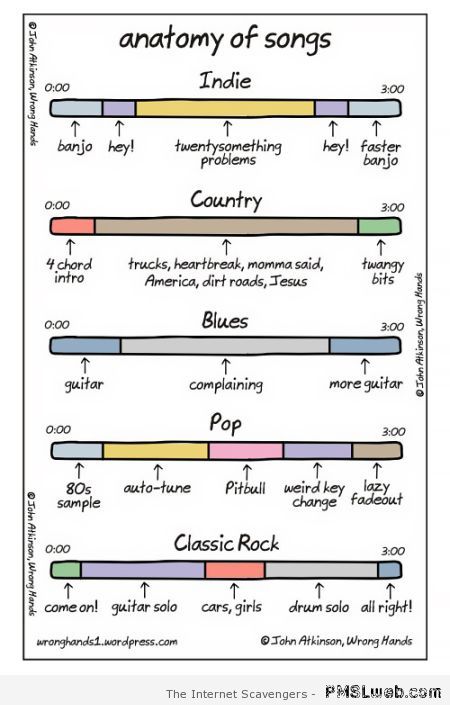 Anatomy of songs at PMSLweb.com