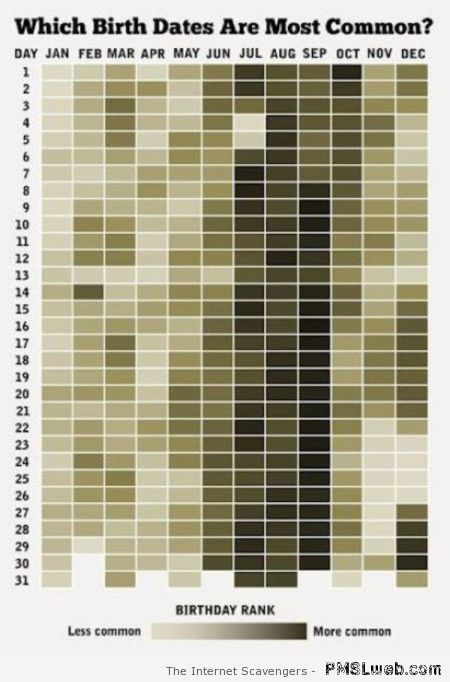 Most common birth dates at PMSLweb.com