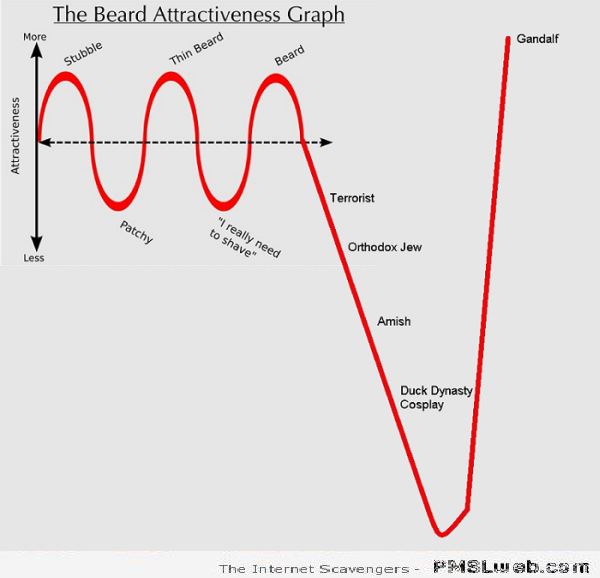 Bear attractiveness graph at PMSLweb.com
