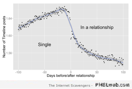 Timeline posts single vs in a relationship at PMSLweb.com