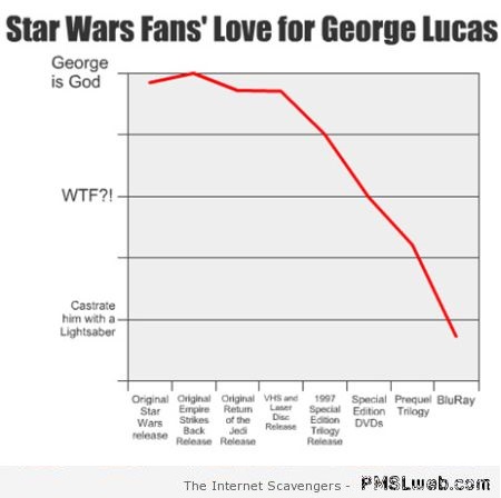 Star Wars fan’s love for George Lucas graph at PMSLweb.com