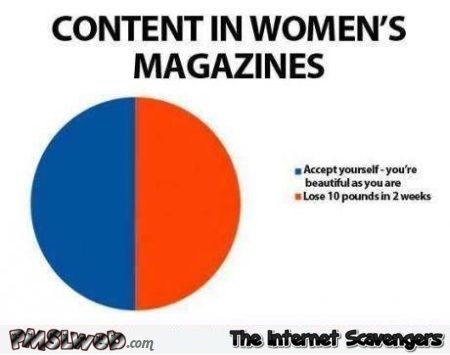Content in women’s magazines funny graph @PMSLweb.com