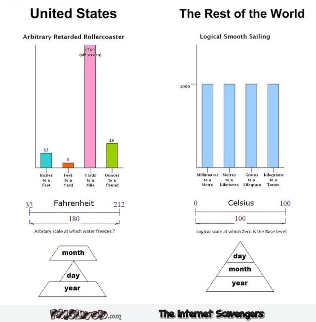 Funny United States versus the rest of the world @PMSLweb.com