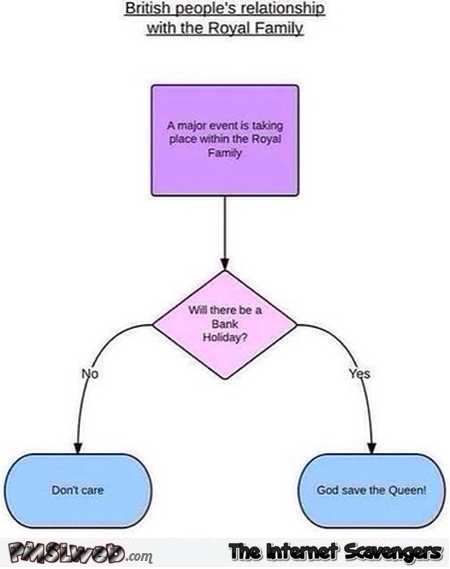 British people’s relationship with the royal family funny chart @PMSLweb.com