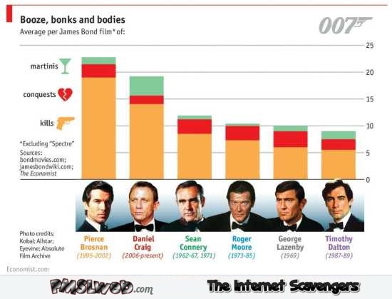 James Bond caparison chart @PMSLweb.com