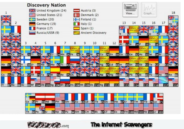 Periodic table of elements by country which discovered them @PMSLweb.com