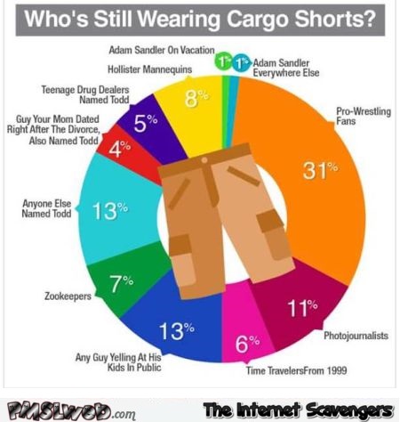 Who still wears cargo shorts funny graph @PMSLweb.com