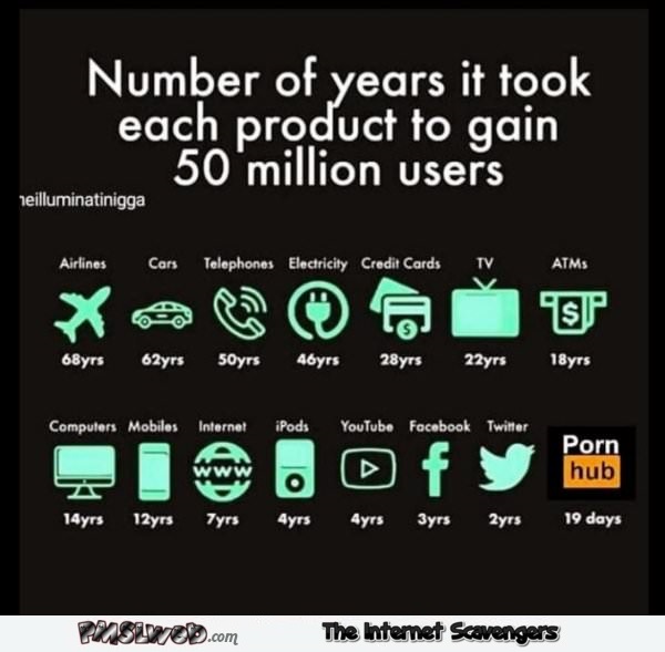 Number of years it took Pornhub to gain users humor